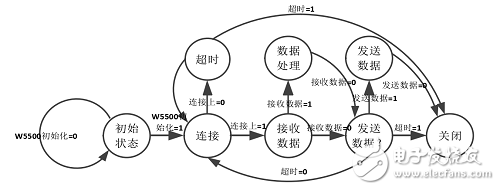 基于FPGA和嵌入式以太网W5500的TCP/IP协议栈实现设计 