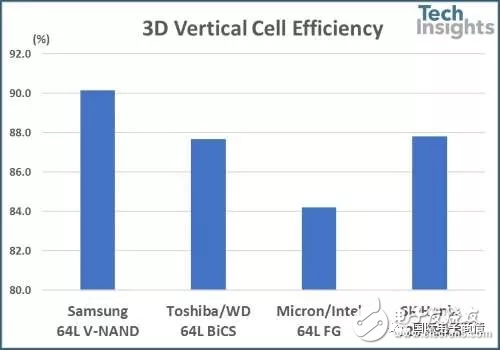 海力士第四代3D闪存芯片256-Gbit 72层TLC NAND介绍