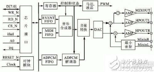 和弦铃声设计及MIDI音乐文件播放流程介绍