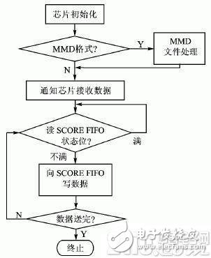 和弦铃声设计及MIDI音乐文件播放流程介绍