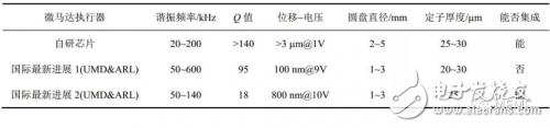 压电MEMS微执行器的设计方案