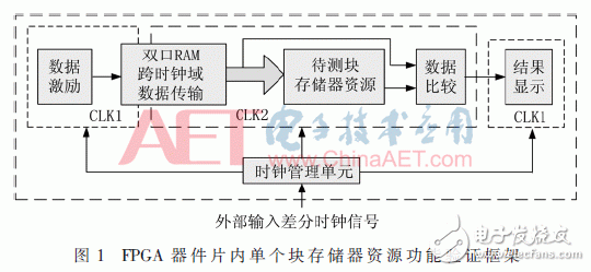 基于FPGA器件的内块存储器资源功能验证方法设计详解