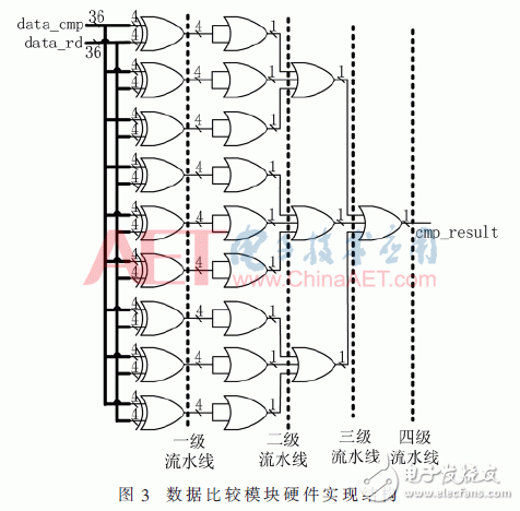 基于FPGA器件的内块存储器资源功能验证方法设计详解