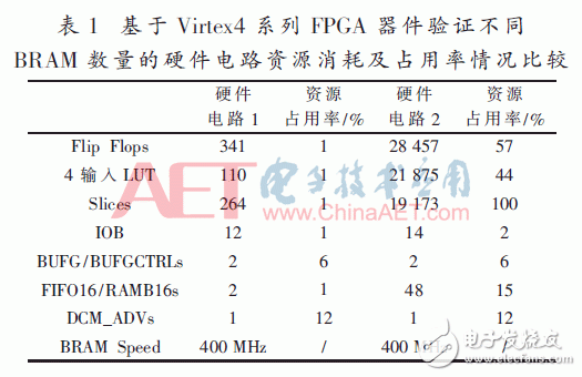 基于FPGA器件的内块存储器资源功能验证方法设计详解