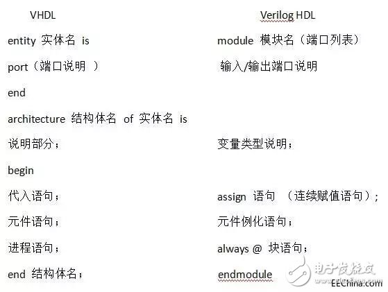 关于VHDL和Verilog两种语言的异同分析和具体的比较