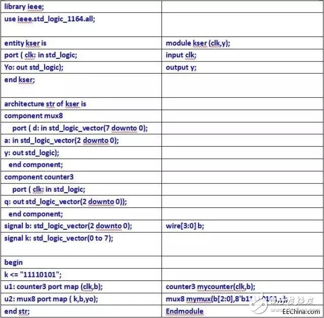 关于VHDL和Verilog两种语言的异同分析和具体的比较