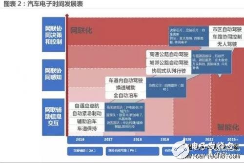 无人驾驶逐渐成熟的时间点