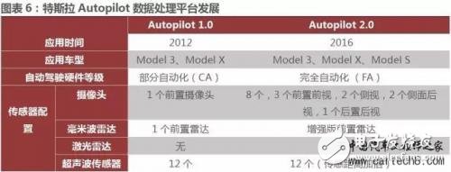 无人驾驶逐渐成熟的时间点