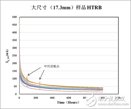 基于系统的可靠性保证实现GaN射频功率器件产品的高可靠性