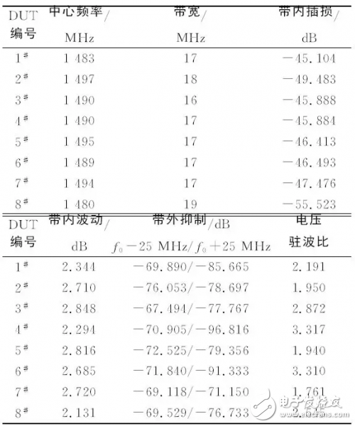 关于体声滤波器的片上测试与性能表征结果测试详细剖析