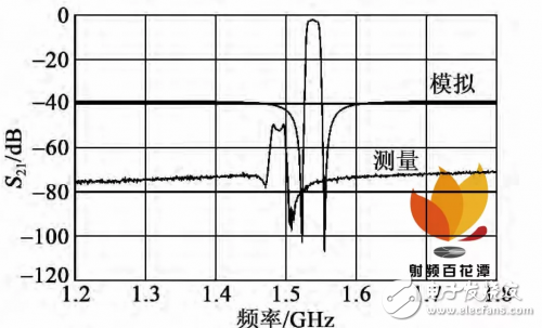 关于体声滤波器的片上测试与性能表征结果测试详细剖析