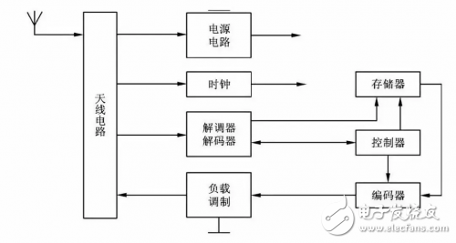 关于电子标签的基本功能模块浅析