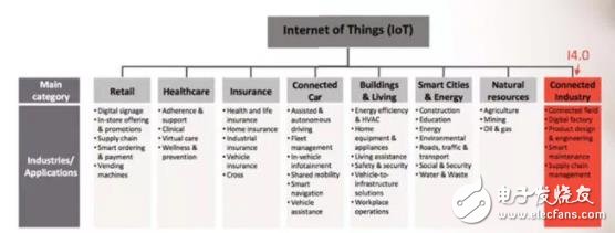 新技术连接互联网实现工业4.0