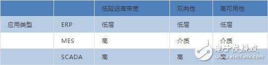 新技术连接互联网实现工业4.0