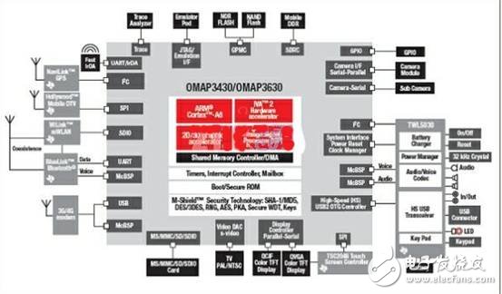 基于ARM架构的上网本解决方案