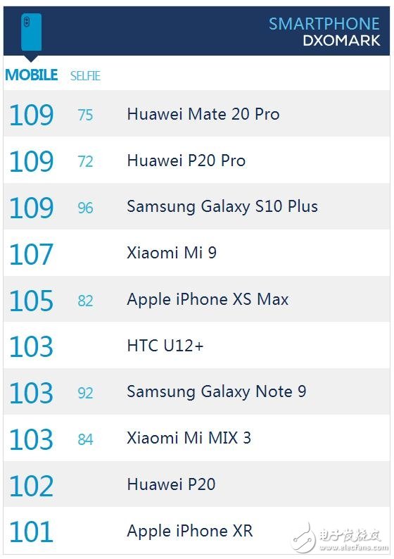 三星Galaxy S10+相机测评结果显示与华为Mate 20 Pro并列第一