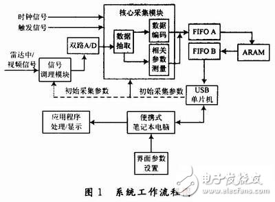 基于FPGA的雷达中/视频数据采集记录系统设计详解