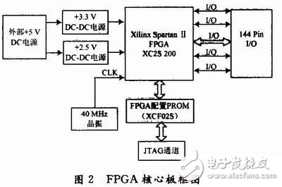 基于FPGA的雷达中/视频数据采集记录系统设计详解