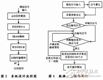 基于FPGA的雷达中/视频数据采集记录系统设计详解