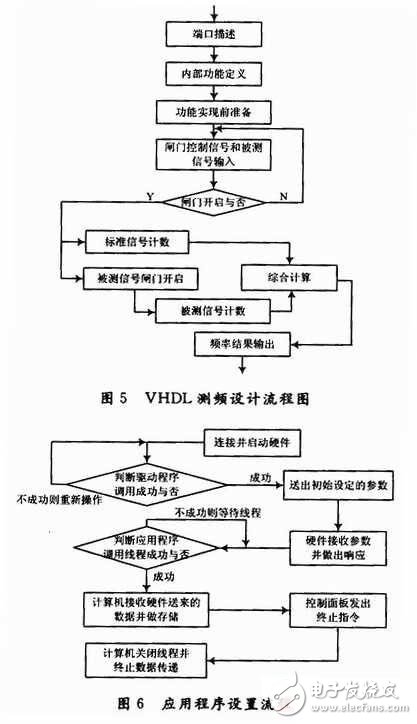 基于FPGA的雷达中/视频数据采集记录系统设计详解