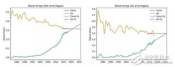 美国研究机构：中国将在AI研究中超越美国
