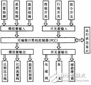 PCC在铝塑复合管生产线中对4台挤出机的控制概述