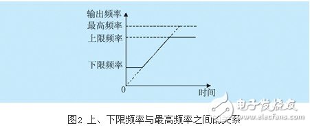 lg-ih变频器的几项重要参数设置概述