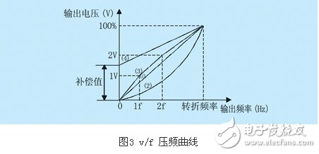 lg-ih变频器的几项重要参数设置概述