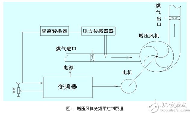 应用变频器对热媒锅炉煤气恒压供给系统的控制原理和实现方法概述 