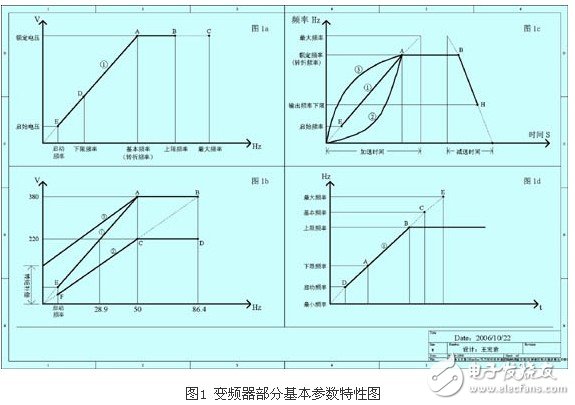 剖析变频器控制功能的参数选择 