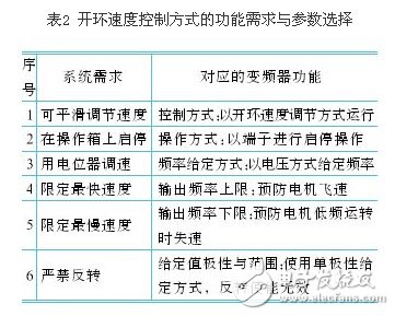 剖析变频器控制功能的参数选择 