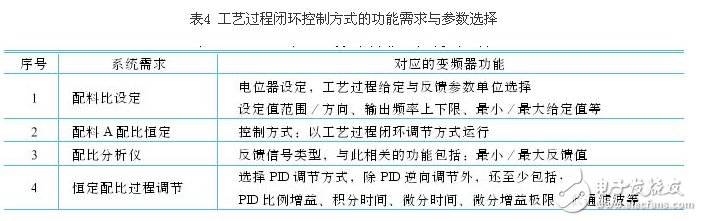 剖析变频器控制功能的参数选择 