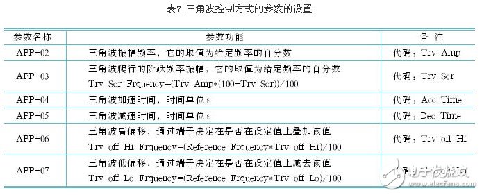 剖析变频器控制功能的参数选择 