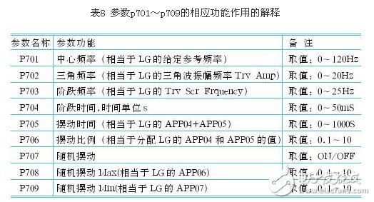 剖析变频器控制功能的参数选择 