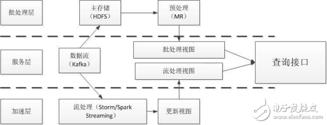 基于流式计算的DPI数据处理方案