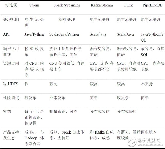 基于流式计算的DPI数据处理方案