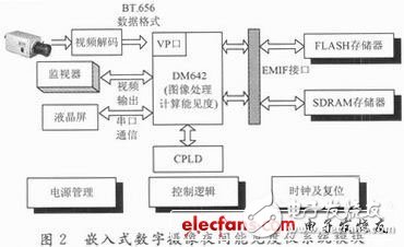 基于DSP和CPLD的嵌入式数字摄像夜间能见度测量系统设计浅析