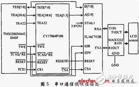 基于DSP和CPLD的嵌入式数字摄像夜间能见度测量系统设计浅析