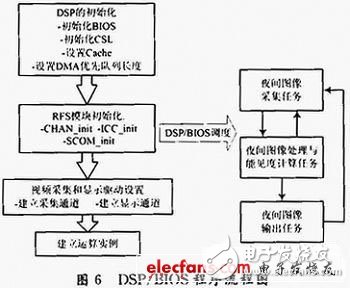 基于DSP和CPLD的嵌入式数字摄像夜间能见度测量系统设计浅析