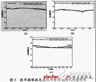 基于DSP和CPLD的嵌入式数字摄像夜间能见度测量系统设计浅析