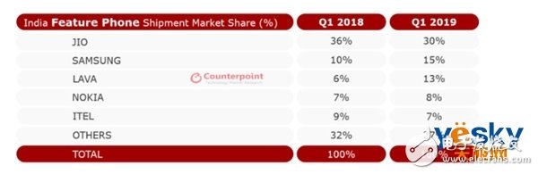 中国智能手机品牌已在印度市场拿下66%份额创下历史新高