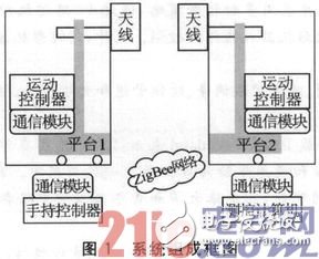 基于SOPC和ZigBee的三维移动天线平台设计浅析