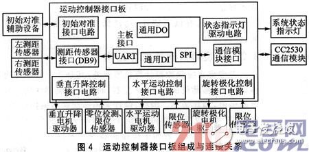 基于SOPC和ZigBee的三维移动天线平台设计浅析