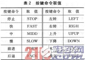 基于SOPC和ZigBee的三维移动天线平台设计浅析