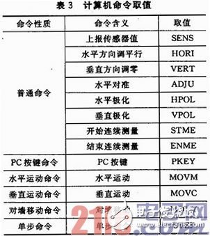 基于SOPC和ZigBee的三维移动天线平台设计浅析