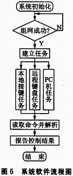 基于SOPC和ZigBee的三维移动天线平台设计浅析