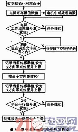 基于SOPC和ZigBee的三维移动天线平台设计浅析