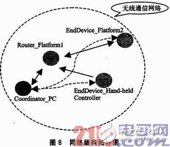 基于SOPC和ZigBee的三维移动天线平台设计浅析