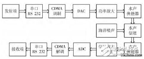 基于CDMA的水声通信调制解调系统的设计