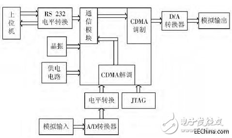 基于CDMA的水声通信调制解调系统的设计